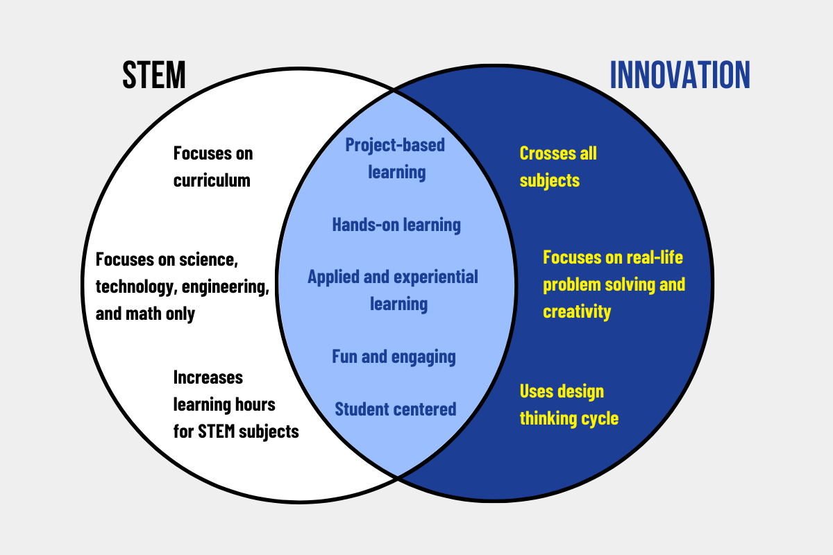 Innovation Class Fulton Academy of Science and Technology
